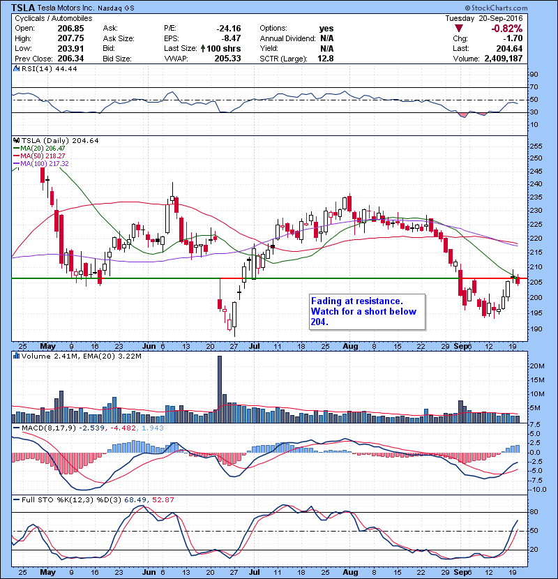 TSLA Fading at resistance. Watch for a short below 204.