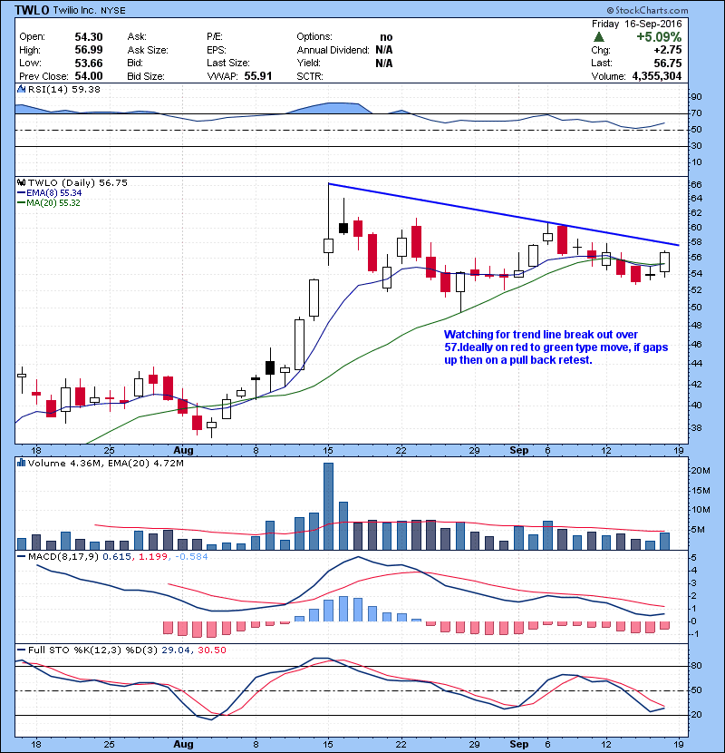 TWLO Watching for trend line break out over 57.Ideally on red to green type move, if gaps up then on a pull back retest.
