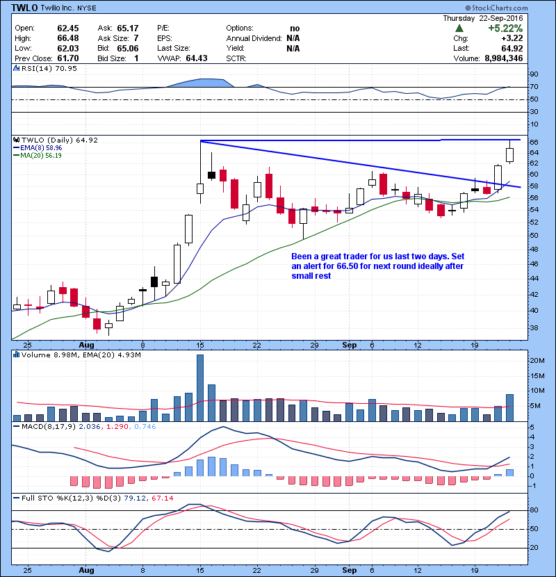 TWLO Been a great trader for us last two days. Set an alert for 66.50 for next round ideally after small rest,