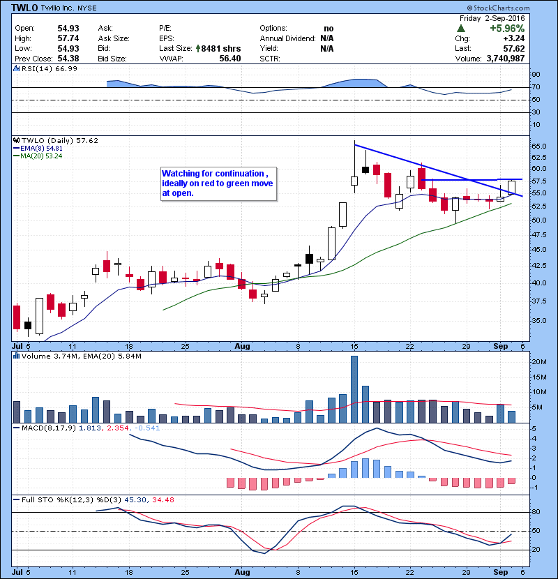 TWLO Watching for continuation, ideally on red to green move at open.