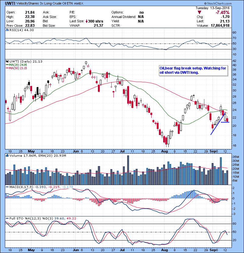 UWTI Oil,bear flag break setup. Watching for oil short via DWTI long.