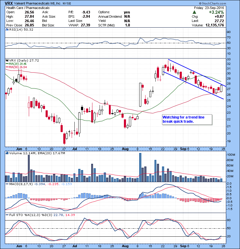 VRX Watching for a trend line break quick trade.