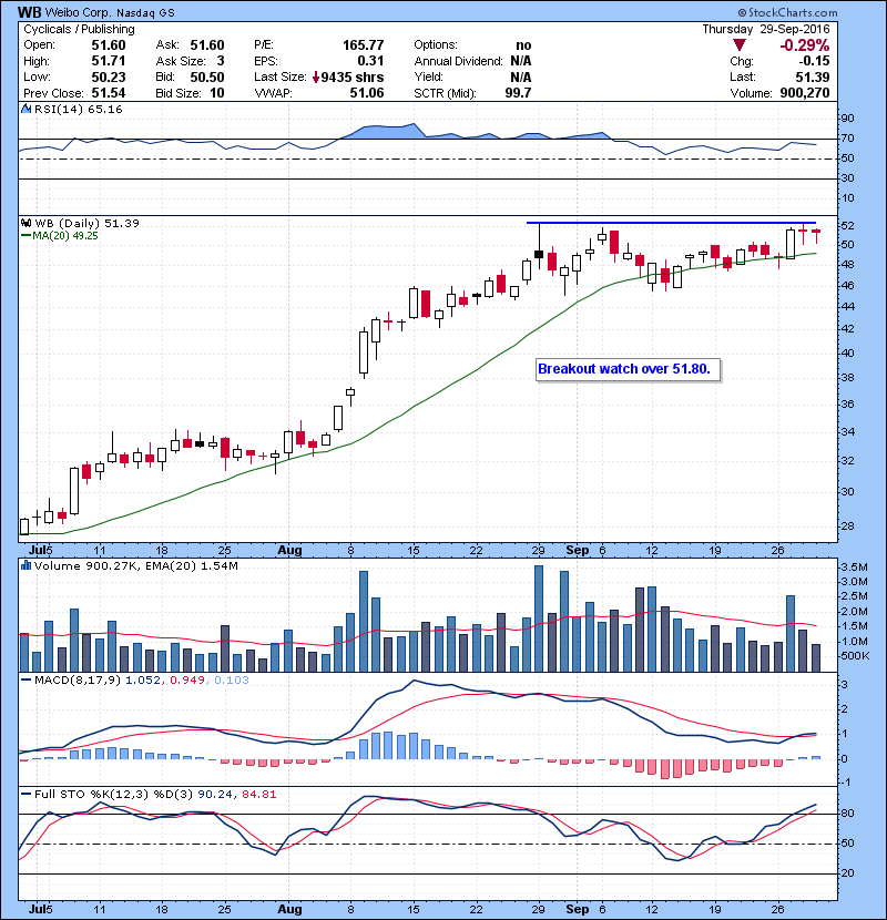WB Breakout watch over 51.80.