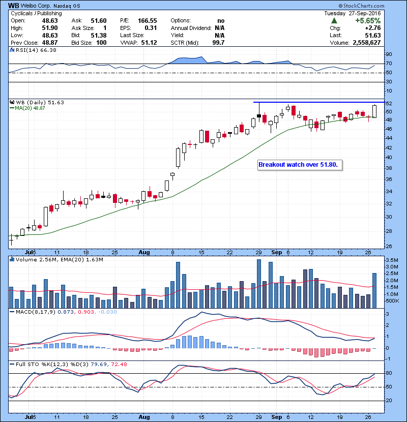 WB Breakout watch over 51.80.