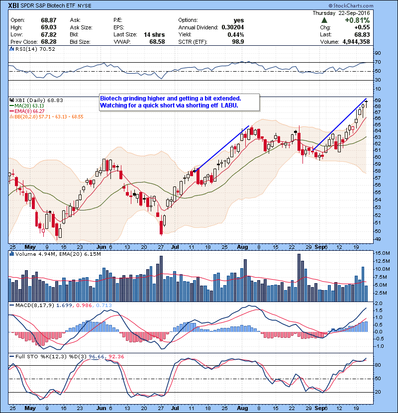 XBI Biotech grinding higher and getting a bit extended. Watching for a quick short via shorting etf LABU.