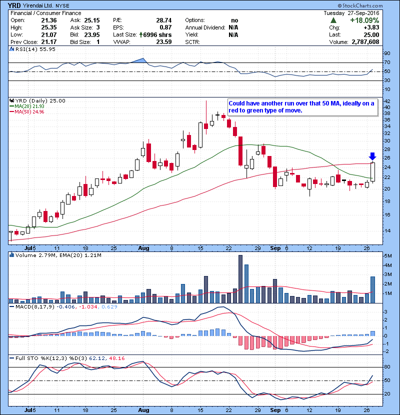 YRD Could have another run over that 50 MA, ideally on a red to green type of move.