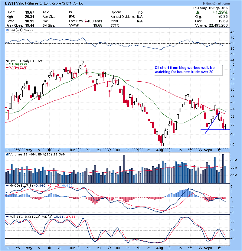 UWTI Oil short from blog worked well. No watching for bounce trade over 20.