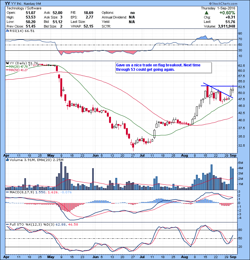 YY Gave us a nice trade on flag breakout. Next time through 53 could get going again. 