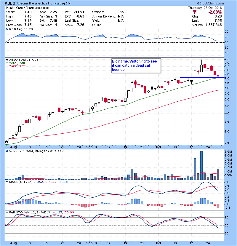 ABEO Bio name. Watching to see if can catch a dead cat bounce.