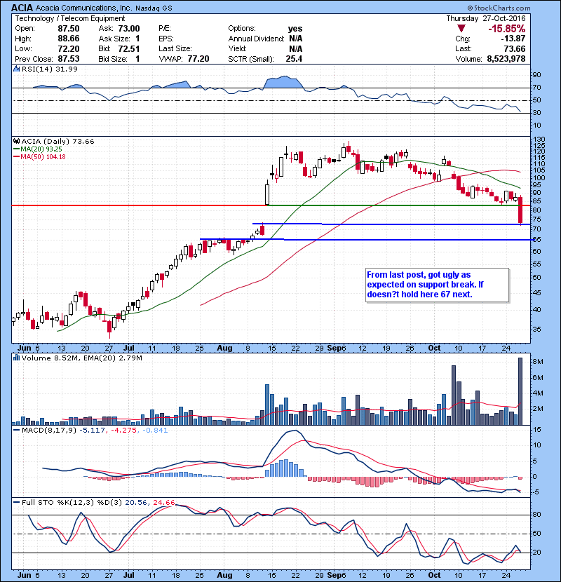 ACIA From last post, got ugly as expected on support break. If doesn’t hold here 67 next.