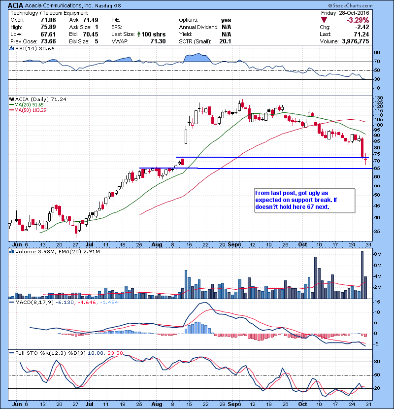 ACIA Will watching over 72 for a dead cat bounce.
