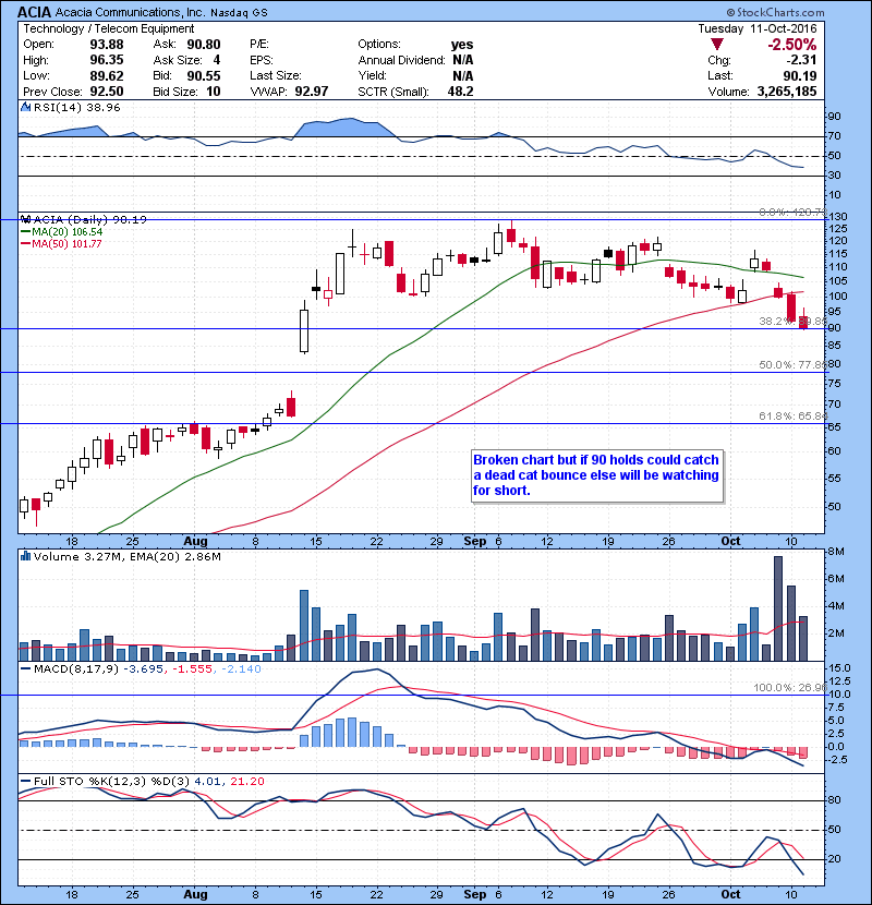 ACIA Broken chart but if 90 holds could catch a dead cat bounce else will be watching for short.