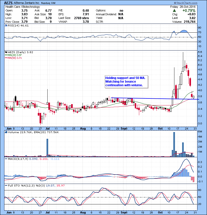 AEZS Holding support and 50 MA. Watching for bounce continuation with volume.