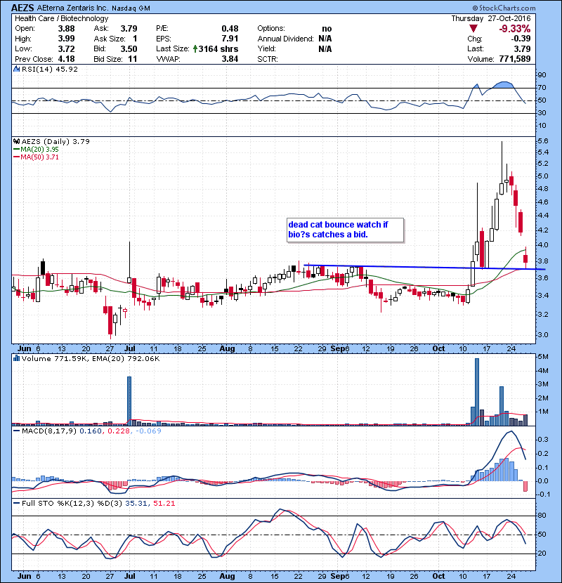 AEZS dead cat bounce watch if bio’s catches a bid.
