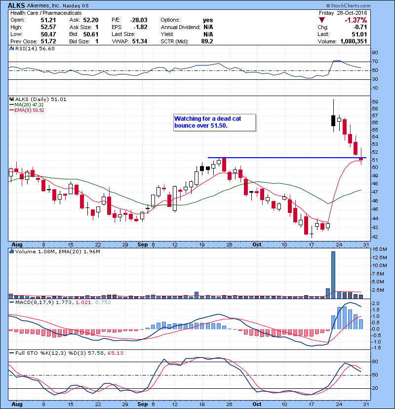 ALKS Watching for a dead cat bounce over 51.50.