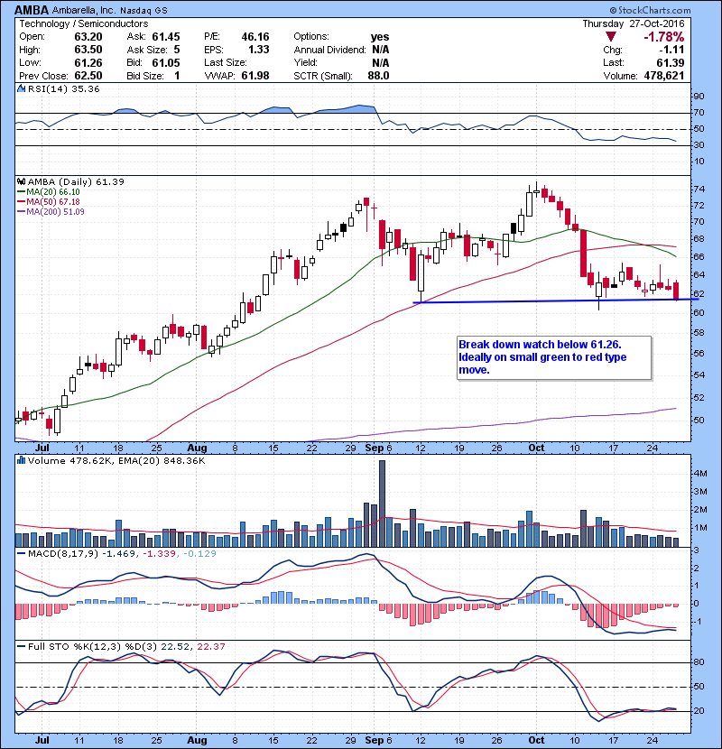 AMBA Break down watch below 61.26. Ideally on small green to red type move.