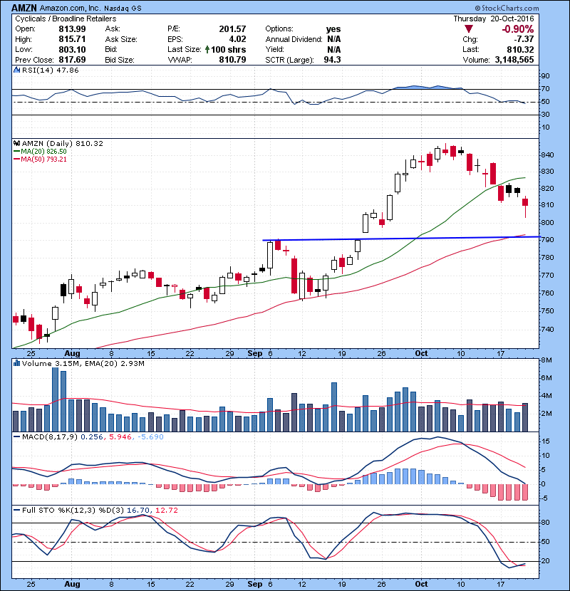 AMZN Might be dip buy just in case if hits 50 MA , 790 area