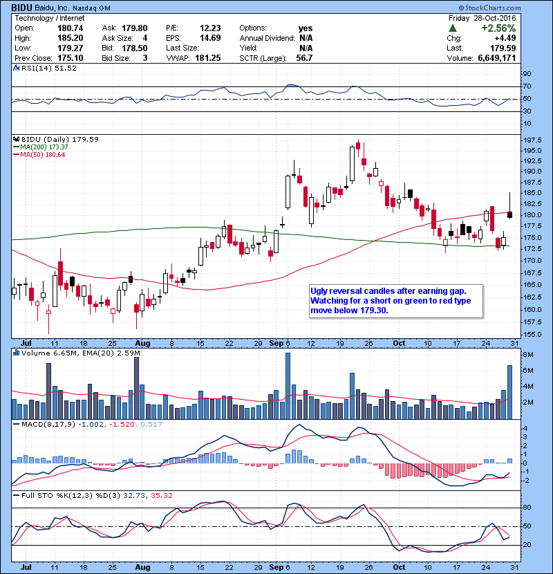 BIDU Ugly reversal candles after earning gap. Watching for a short on green to red type move below 179.30.