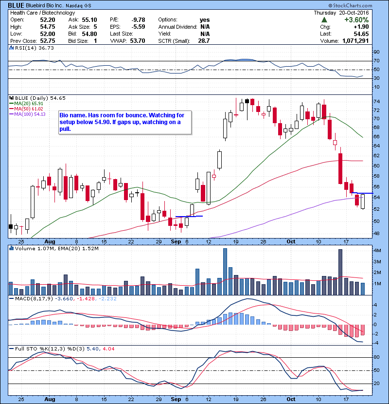 BLUE Bio name. Has room for bounce. Watching for setup below 54.90. If gaps up, watching on a pull.