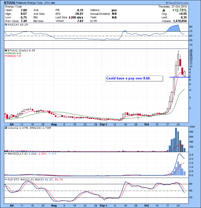 BTUUQ Could have a pop over 8.60.