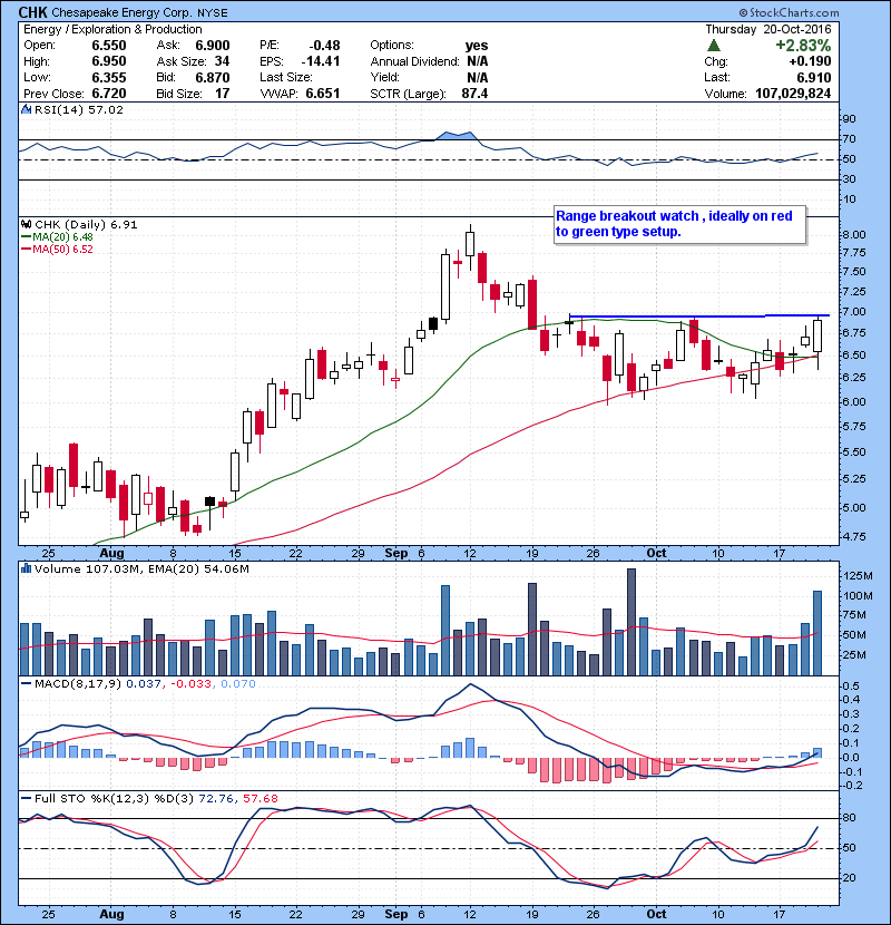 CHK Range breakout watch , ideally on red to green type setup.