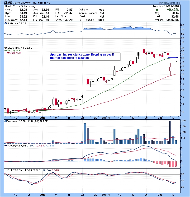 CLVS Approaching resistance zone. Keeping an eye if market continues to weaken.