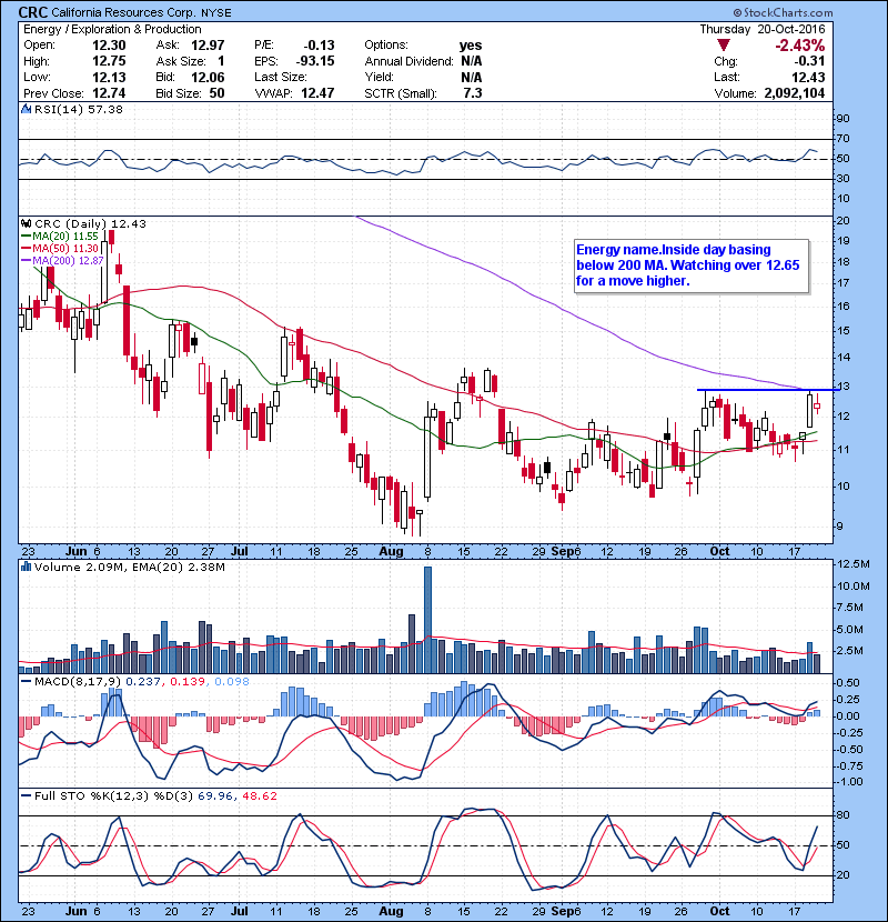 CRC Energy name.Inside day basing below 200 MA. Watching over 12.65 for a move higher.
