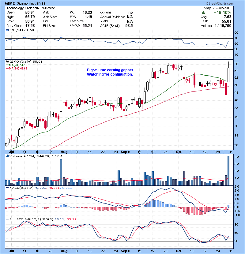 GIMO Big volume earning gapper. Watching for continuation.