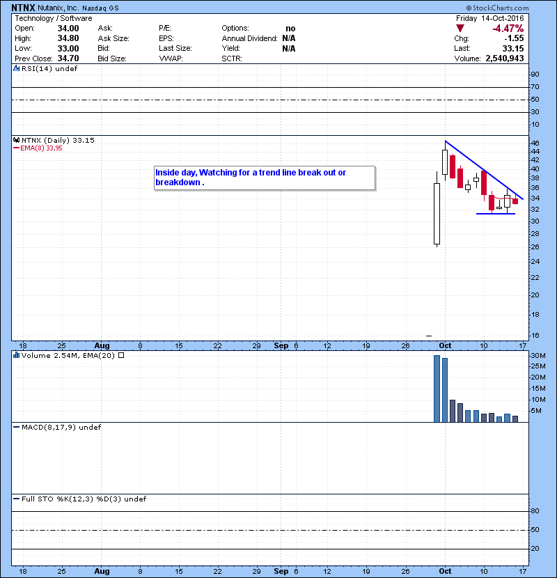 NTNX Inside day, Watching for a trend line break out or breakdown .