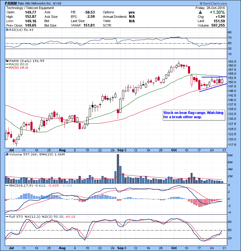 PANW Stuck on bear flag range. Watching for a break either way.