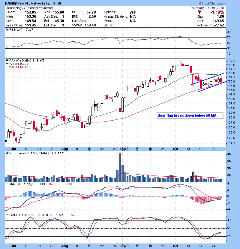 PANW Bear flag break down below 50 MA.