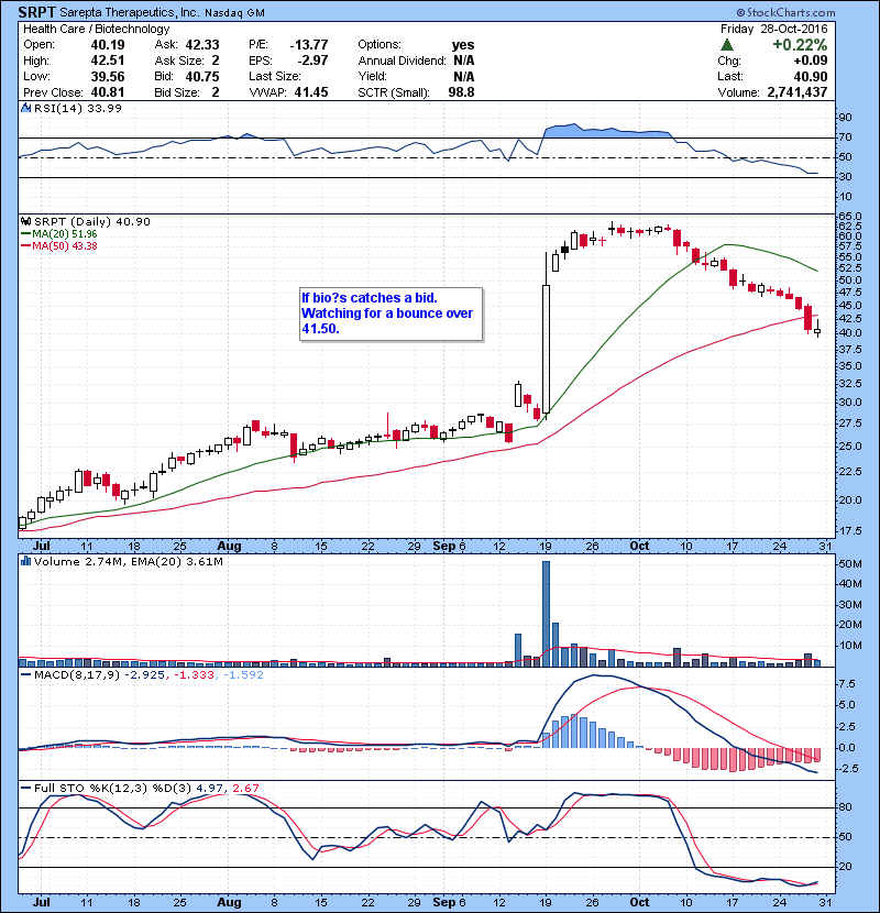 SRPT If bio’s catches a bid. Watching for a bounce over 41.50.