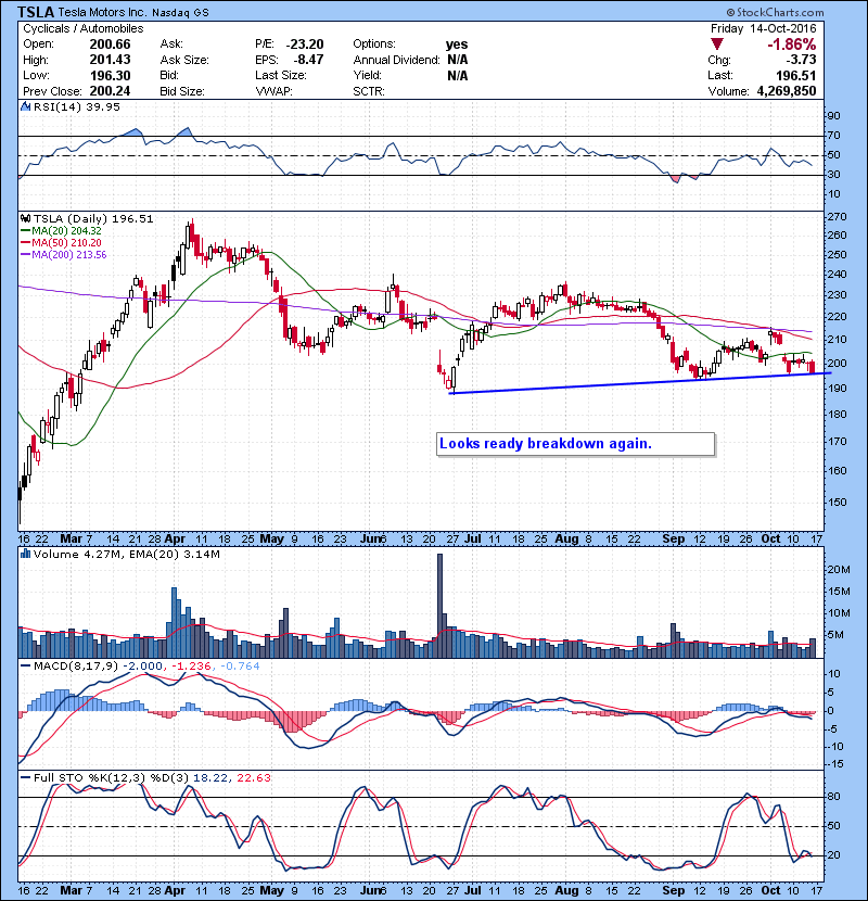 TSLA Looks ready breakdown again.