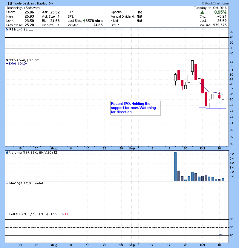 TTD Recent IPO. Holding the support for now. Watching for direction.