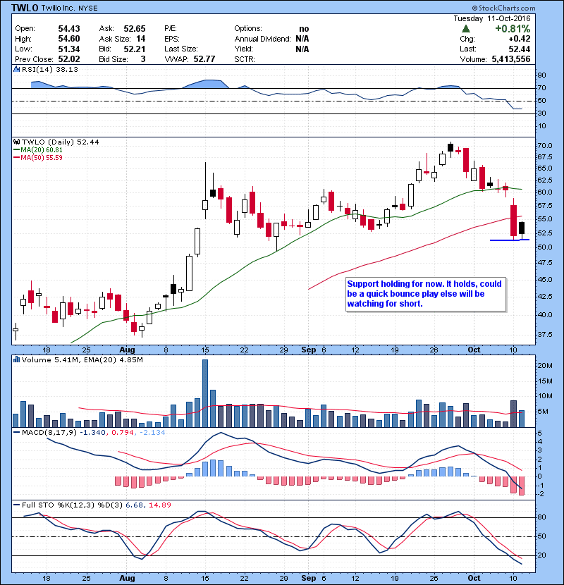 TWLO Support holding for now. It holds, could be a quick bounce play else will be watching for short.