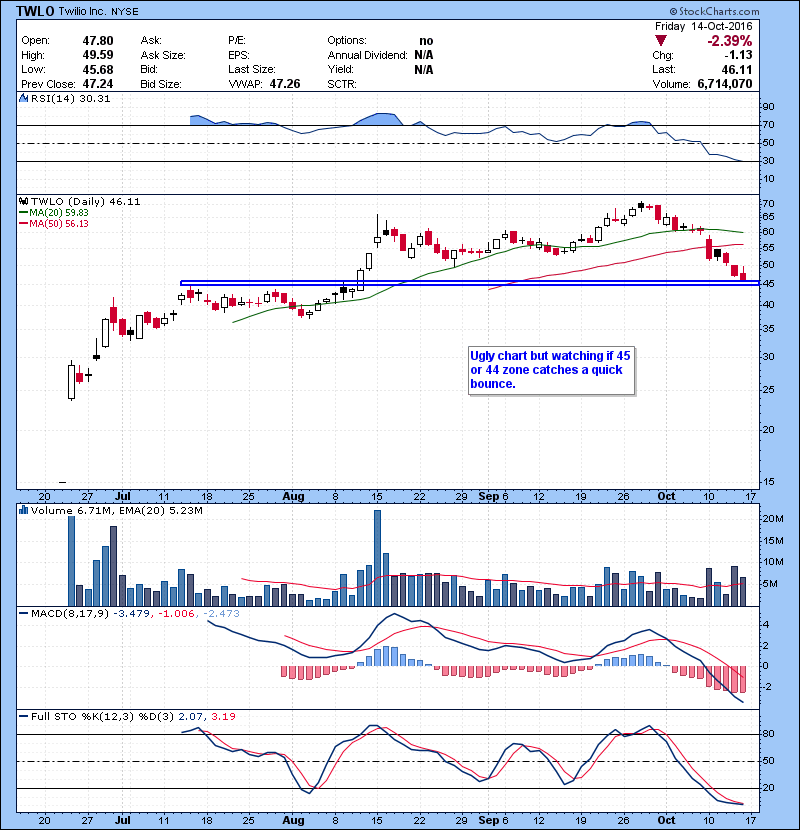 TWLO Ugly chart but watching if 45 or 44 zone catches a quick bounce.