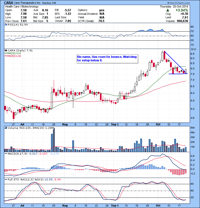 CARA Bio name. Has room for bounce. Watching for setup below 8.