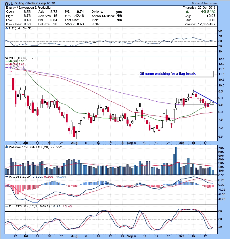 WLL Oil name watching for a flag break.