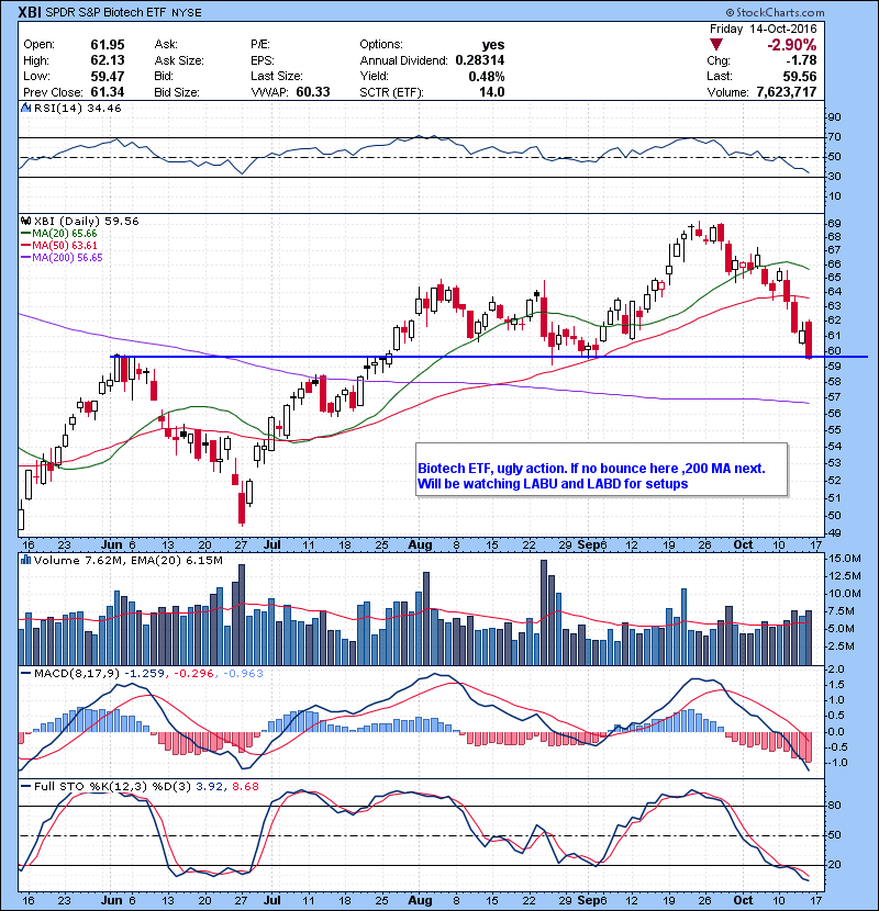 XBI Biotech ETF, ugly action. If no bounce here ,200 MA next. Will be watching LABU and LABD for setups.