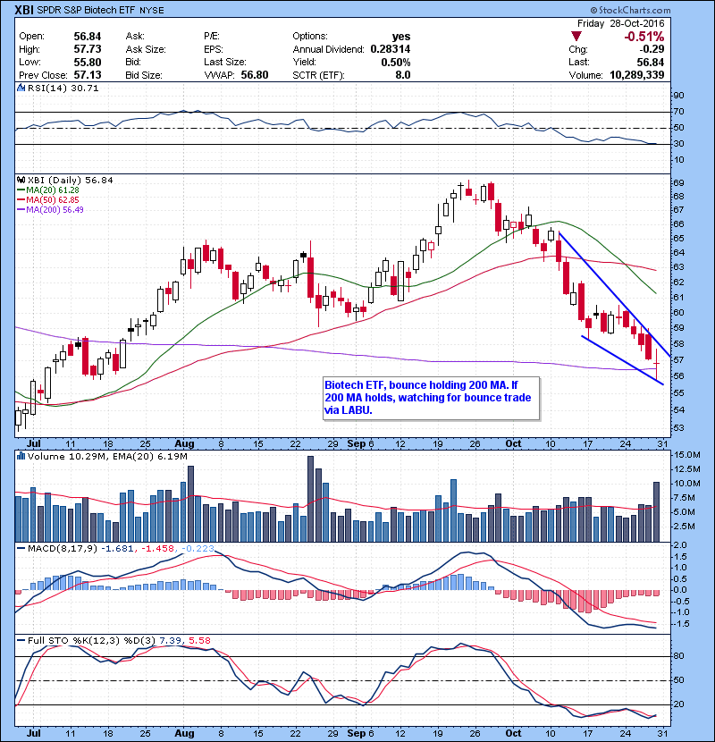 XBI Biotech ETF, bounce holding 200 MA. If 200 MA holds, watching for bounce trade via LABU.