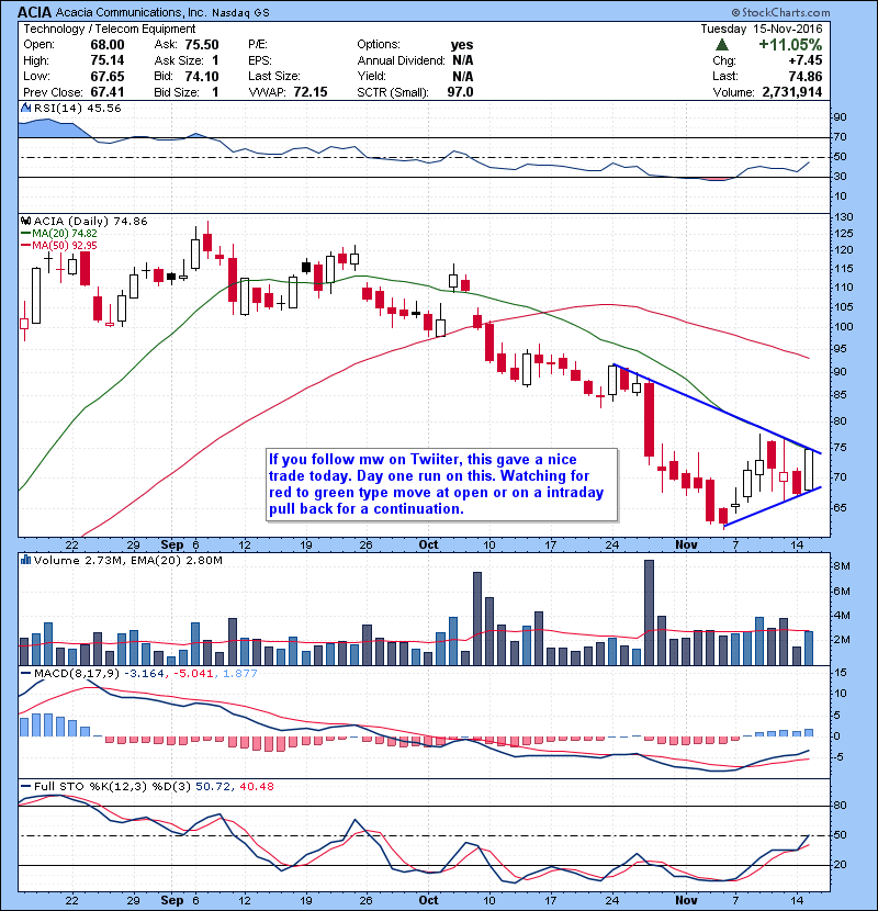 ACIA If you follow mw on Twiiter, this gave a nice trade today. Day one run on this. Watching for red to green type move at open or on a intraday pull back for a continuation.