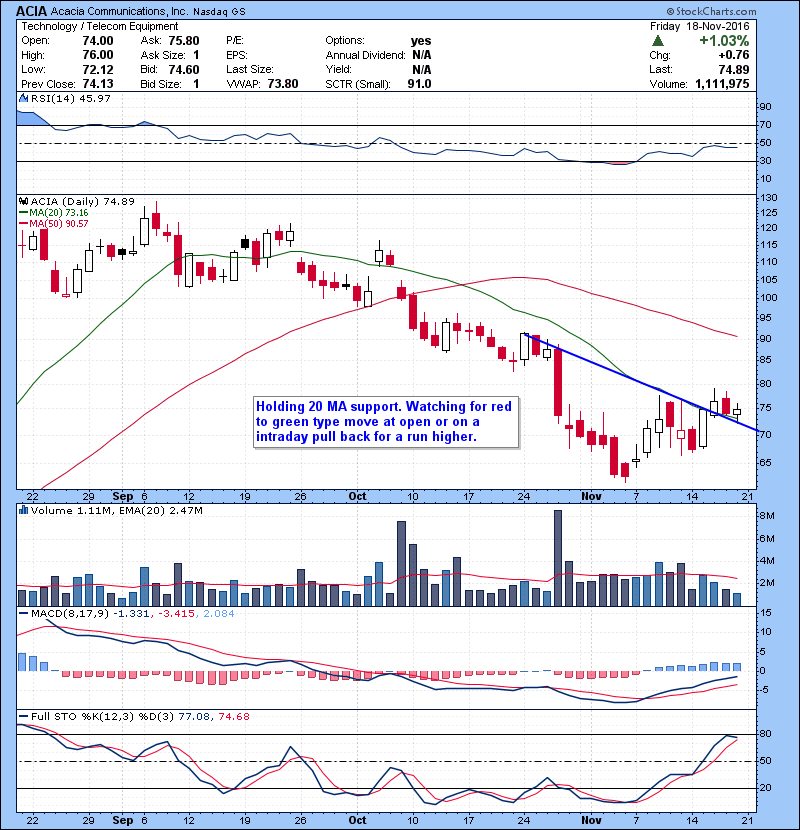 ACIA Holding 20 MA support. Watching for red to green type move at open or on a intraday pull back for a run higher.
