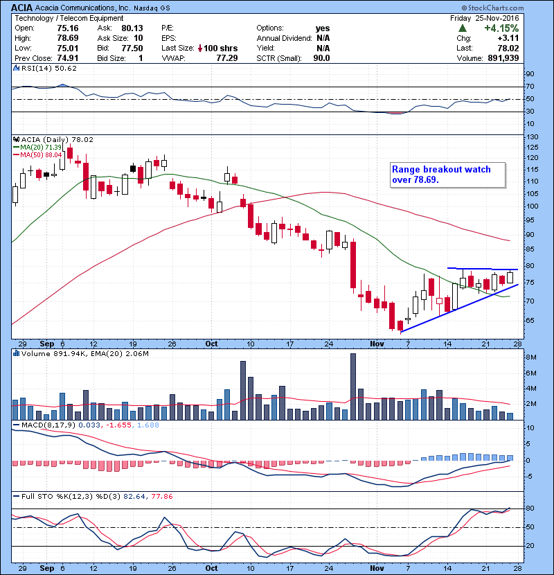 ACIA Range breakout watch over 78.69.