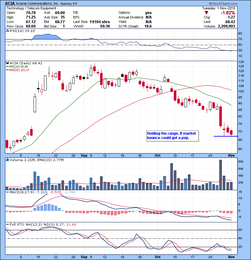 ACIA Holding the range. If market bounce could get a pop.