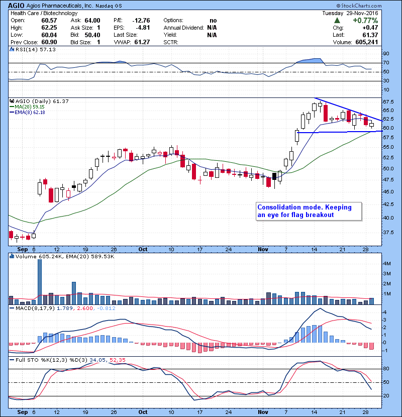 AGIO Consolidation mode. Keeping an eye for flag breakout.