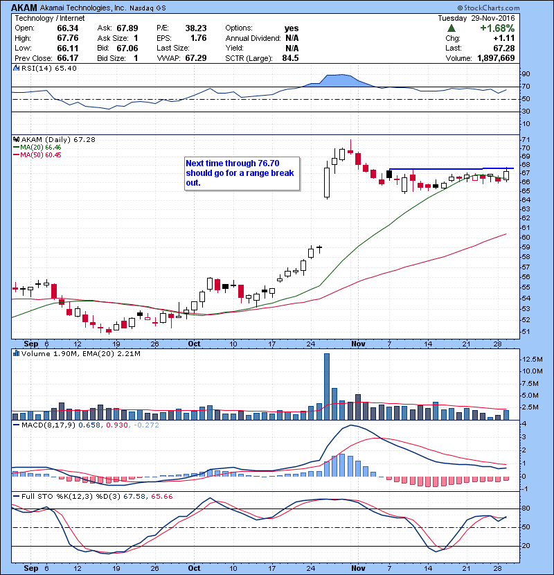 AKAM Next time through 76.70 should go for a range break out.