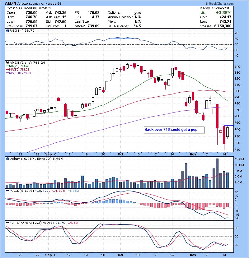 AMZN Back over 746 could get a pop.