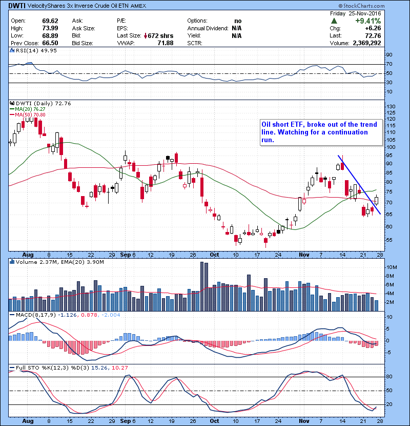 DWTI Oil short ETF, broke out of the trend line. Watching for a continuation run.