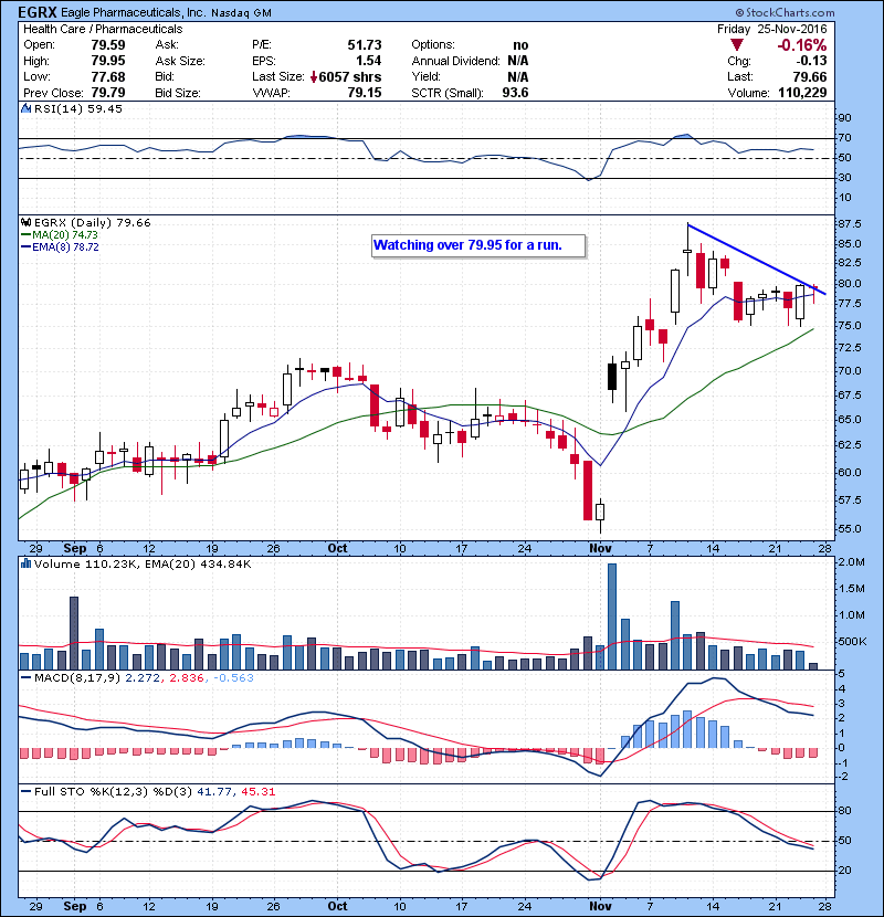 EGRX Watching over 79.95 for a run.