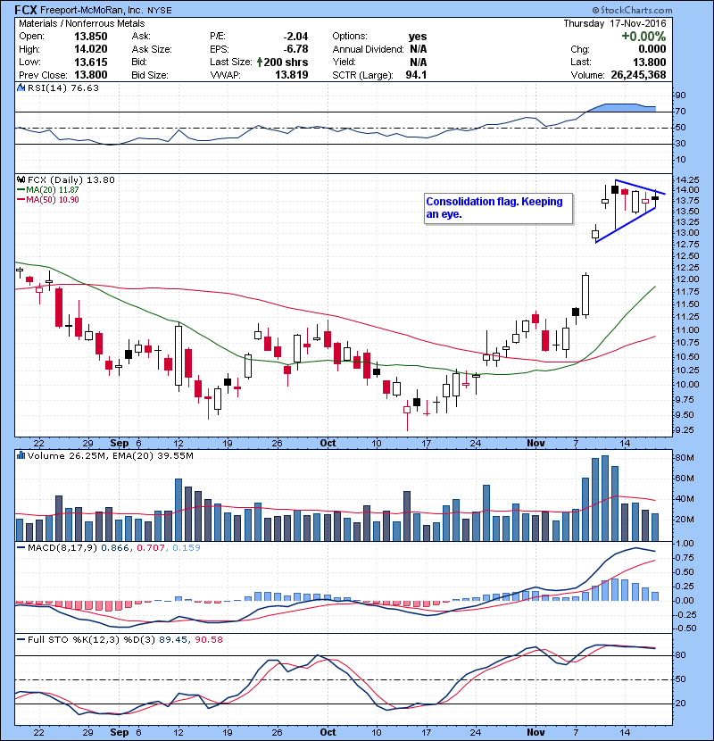 FCX Consolidation flag. Keeping an eye.